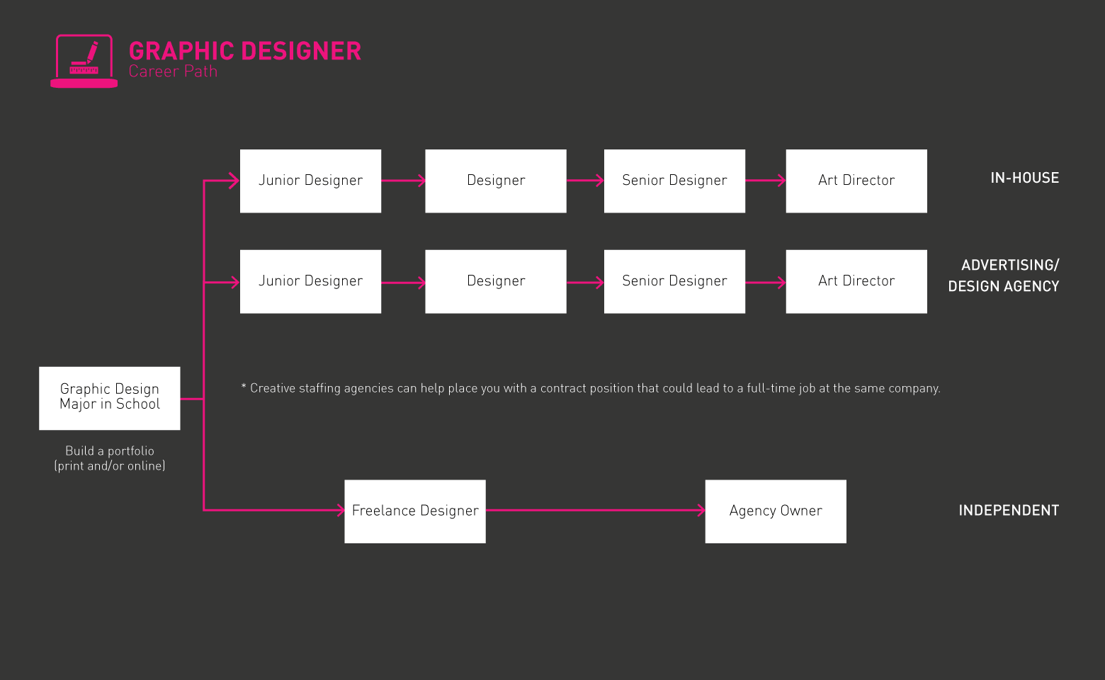 Graphic Designer roadmap gif