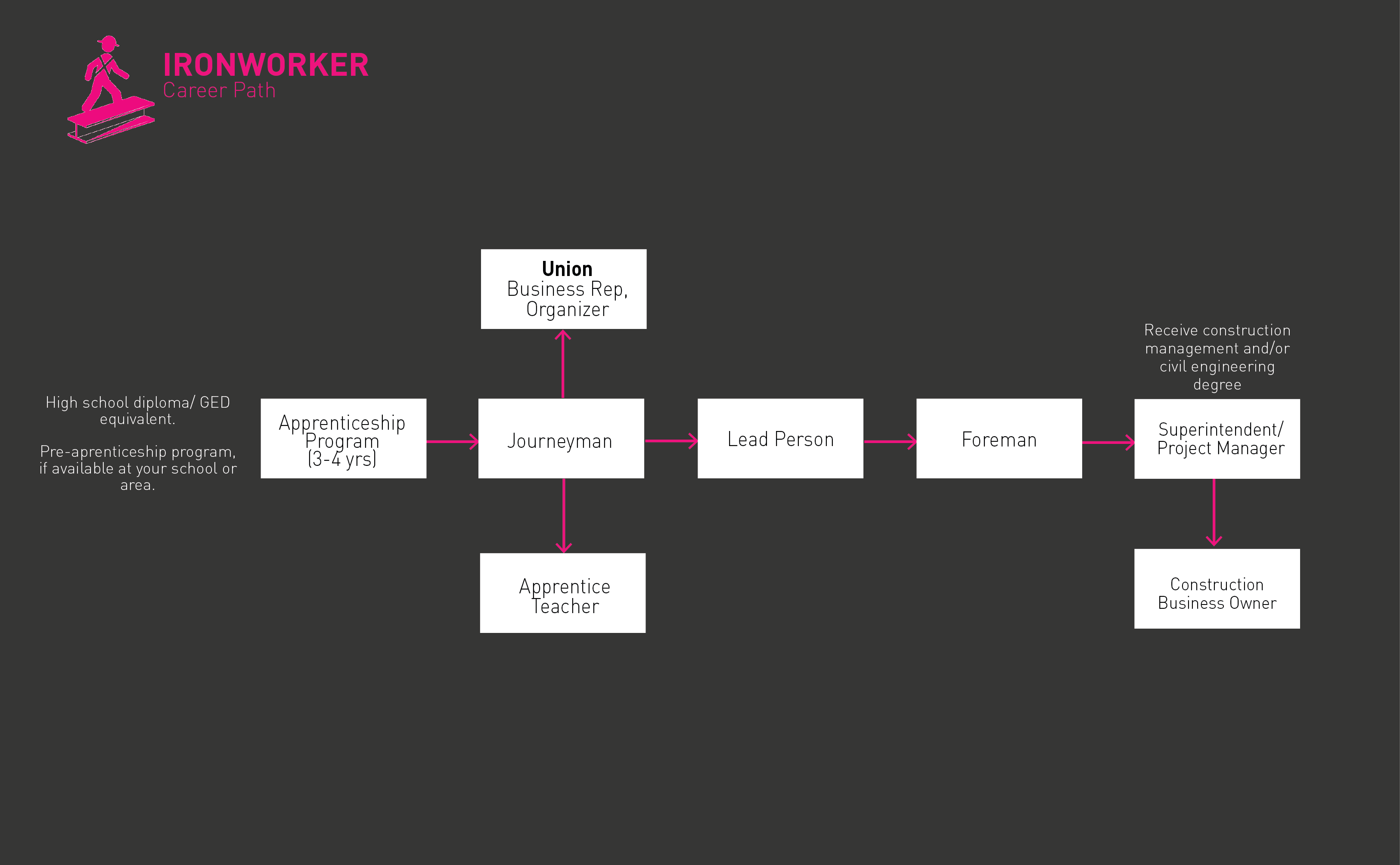 ironworker roadmap png