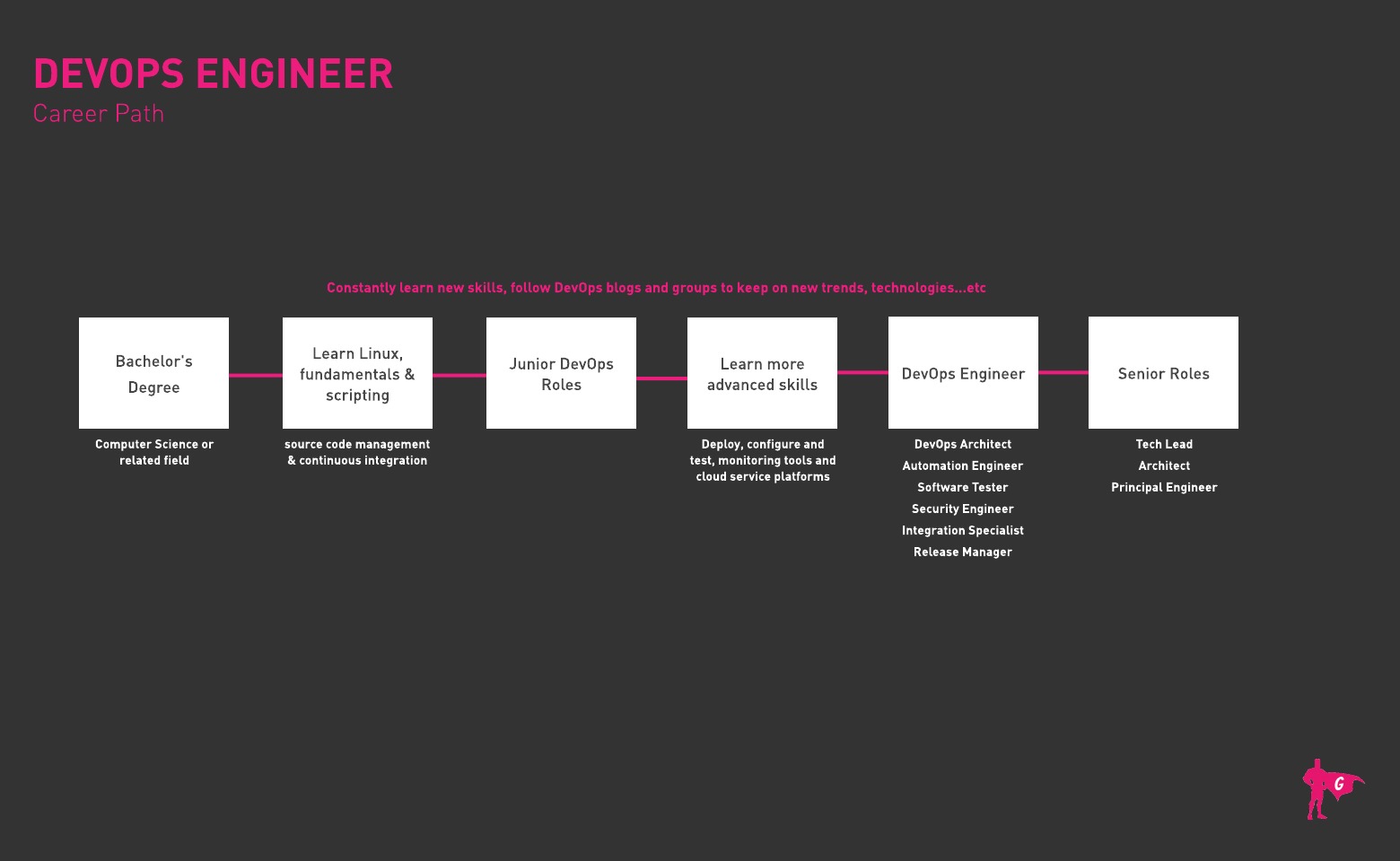 Gladeo DevOps Engineer roadmap