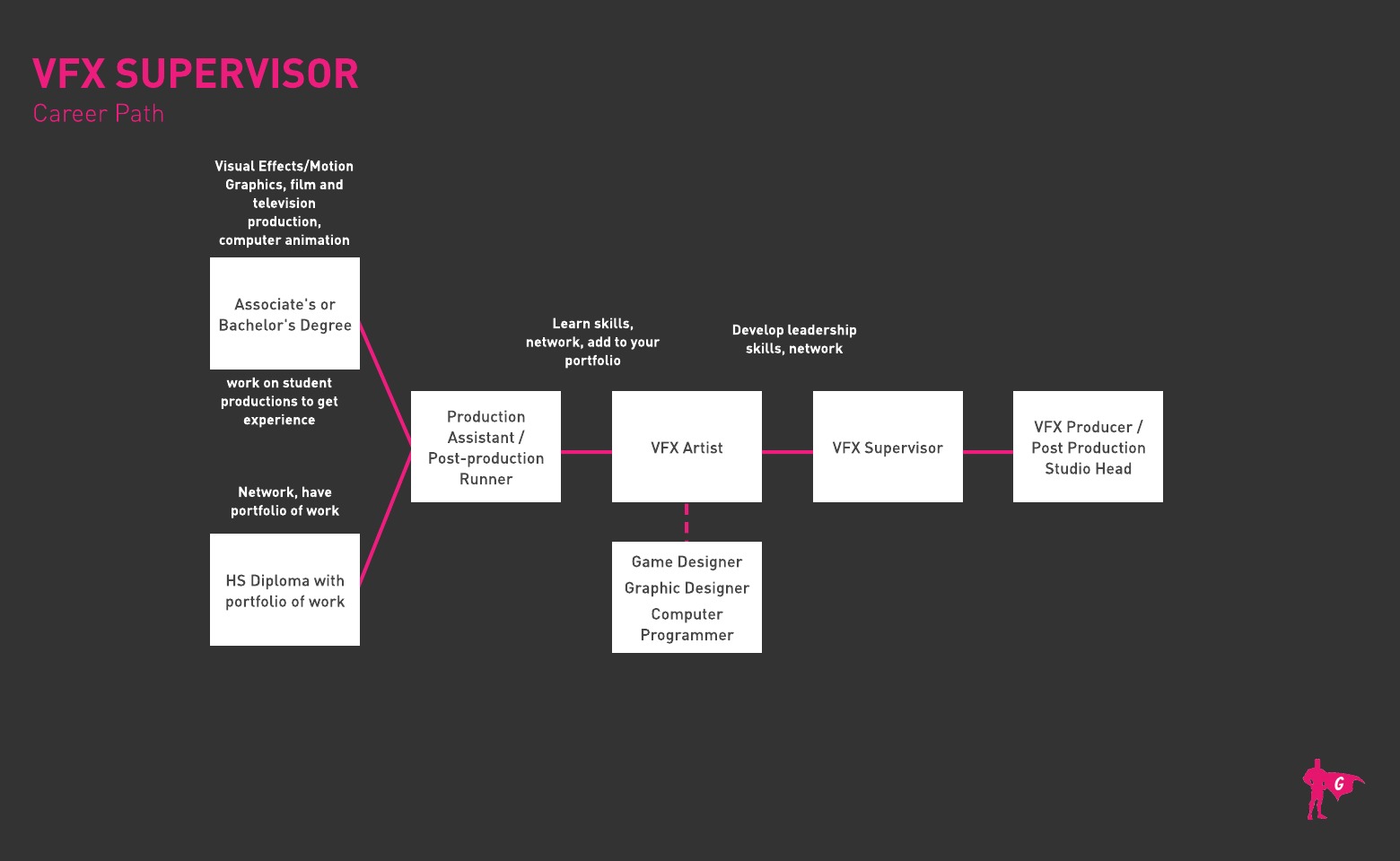 Gladeo VFX Supervisor Roadmap