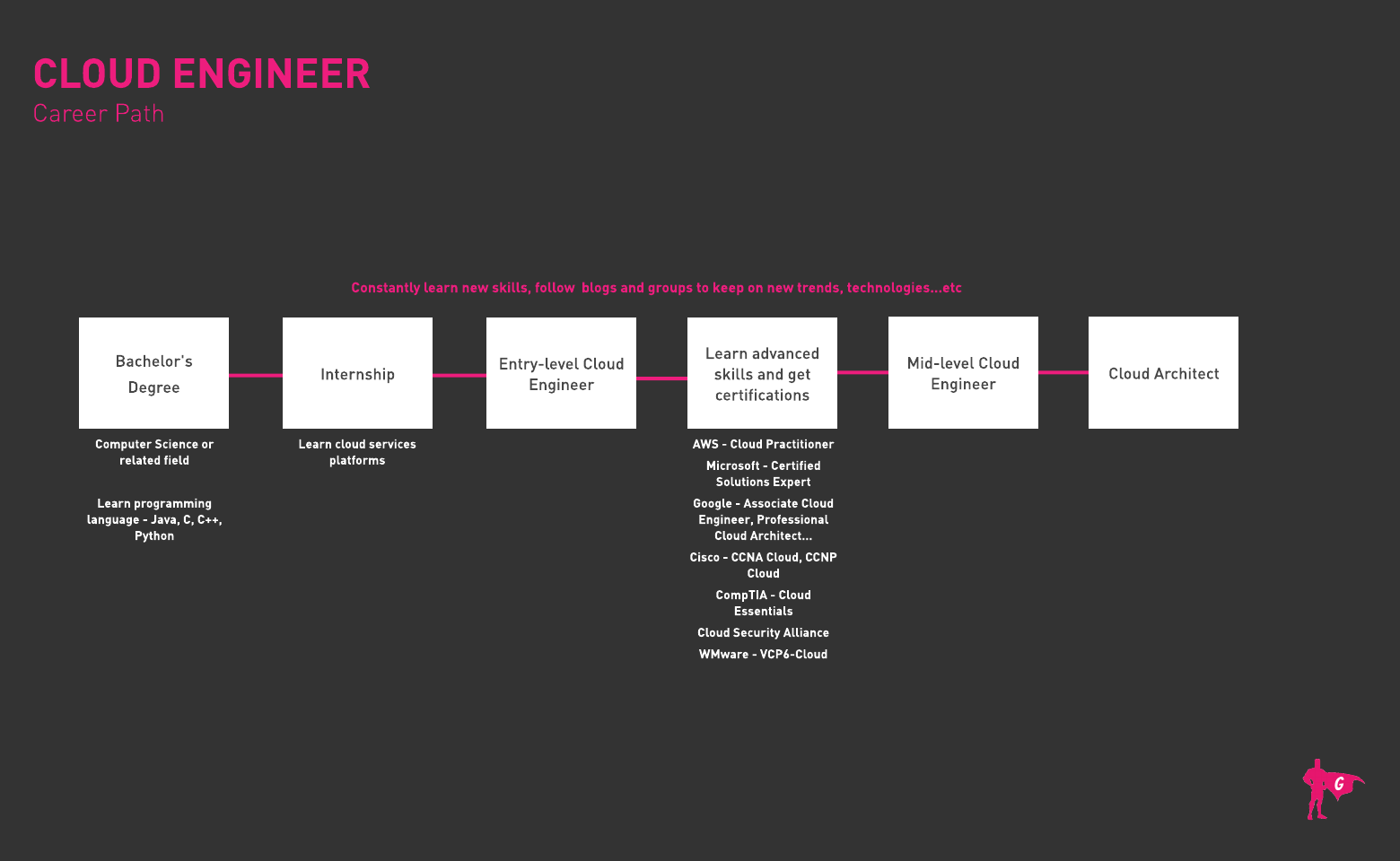 Cloud Engineer Gladeo Roadmap