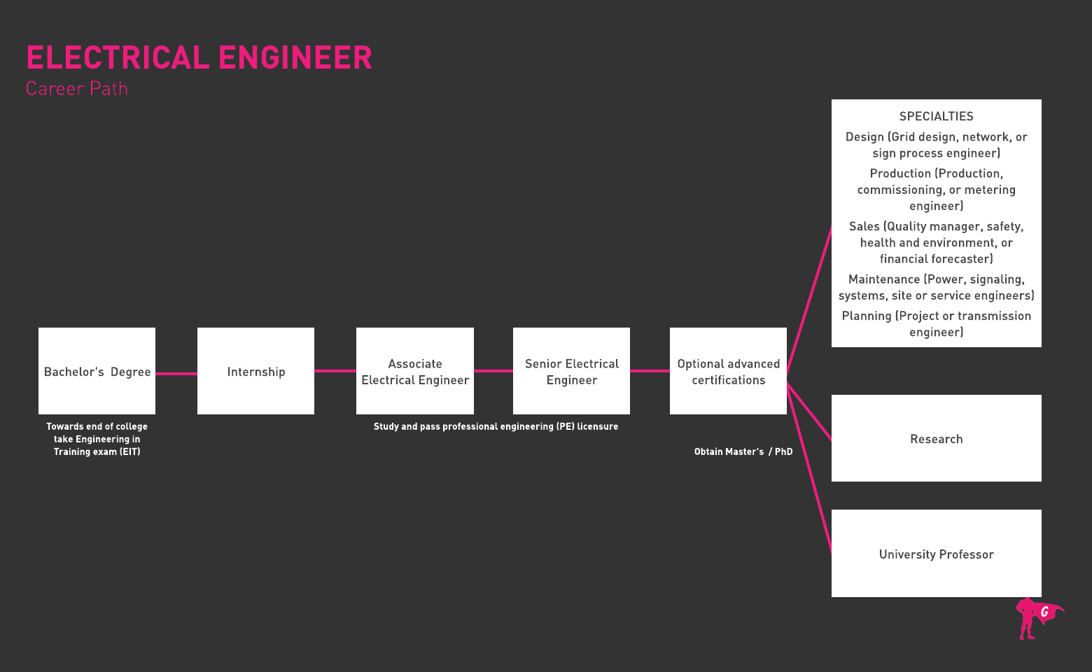 Electrical Engineer Gladeo Roadmap