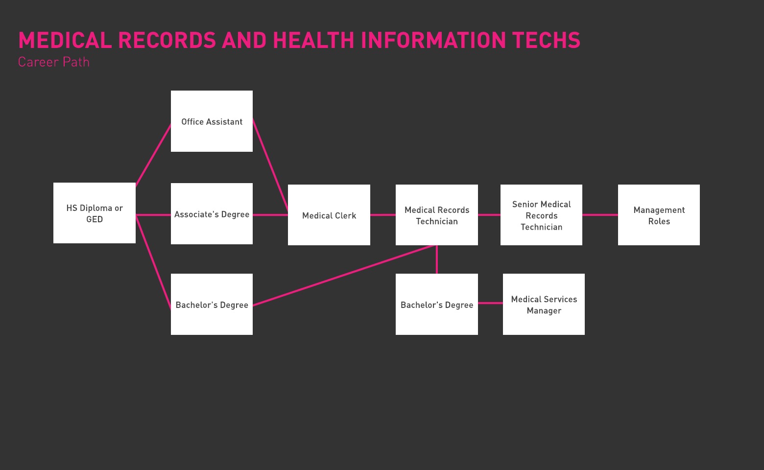 Medical Records Technician Gladeo Roadmap