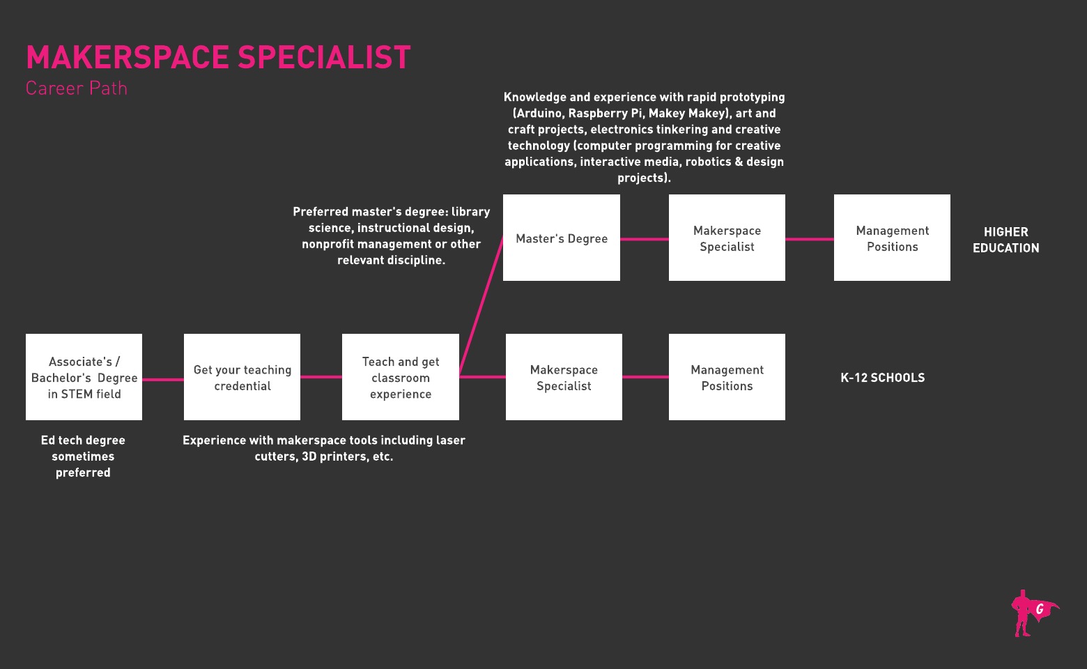 Makerspace Specialist Gladeo Roadmap