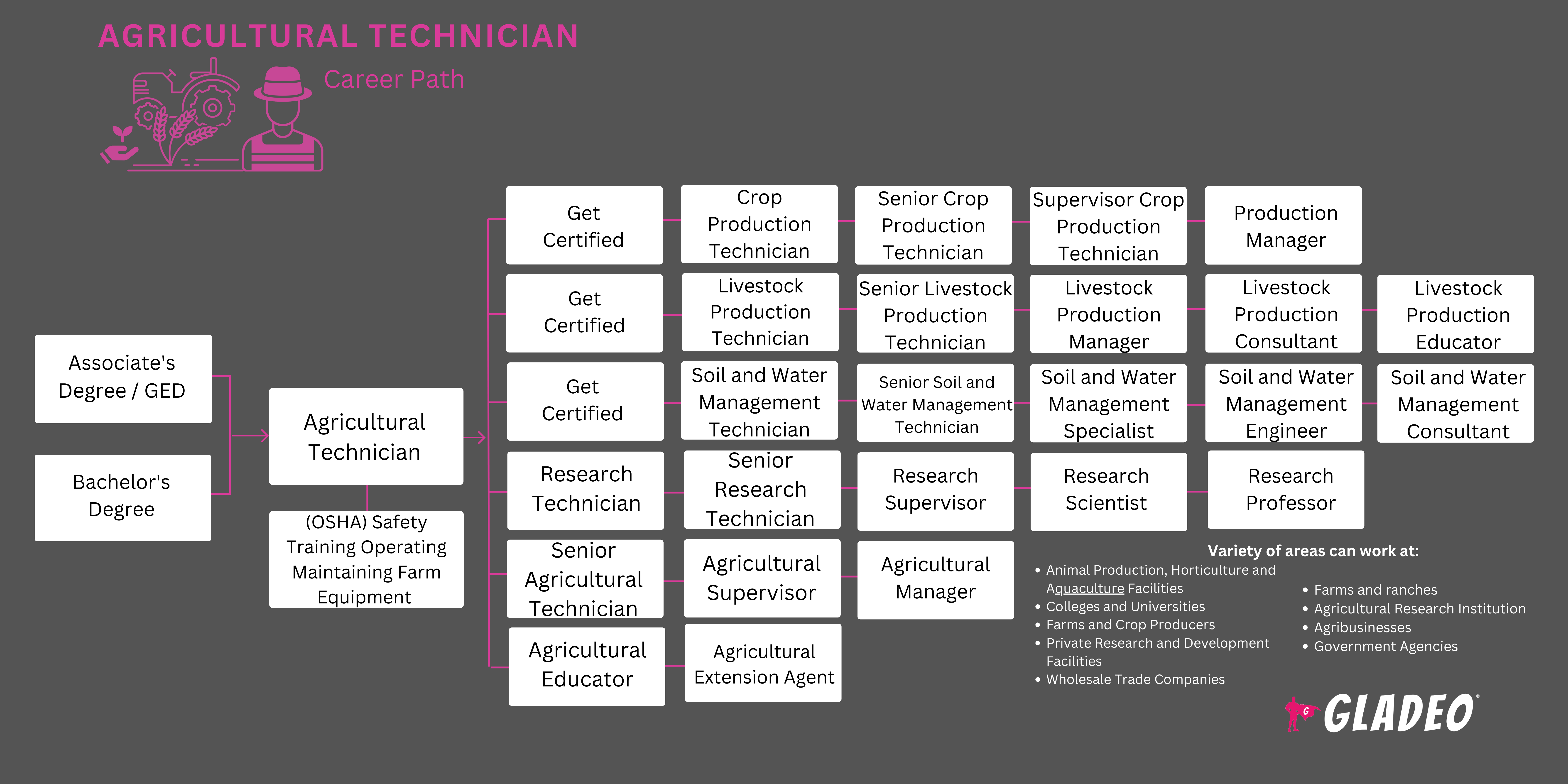 Agricultural Technician Roadmap