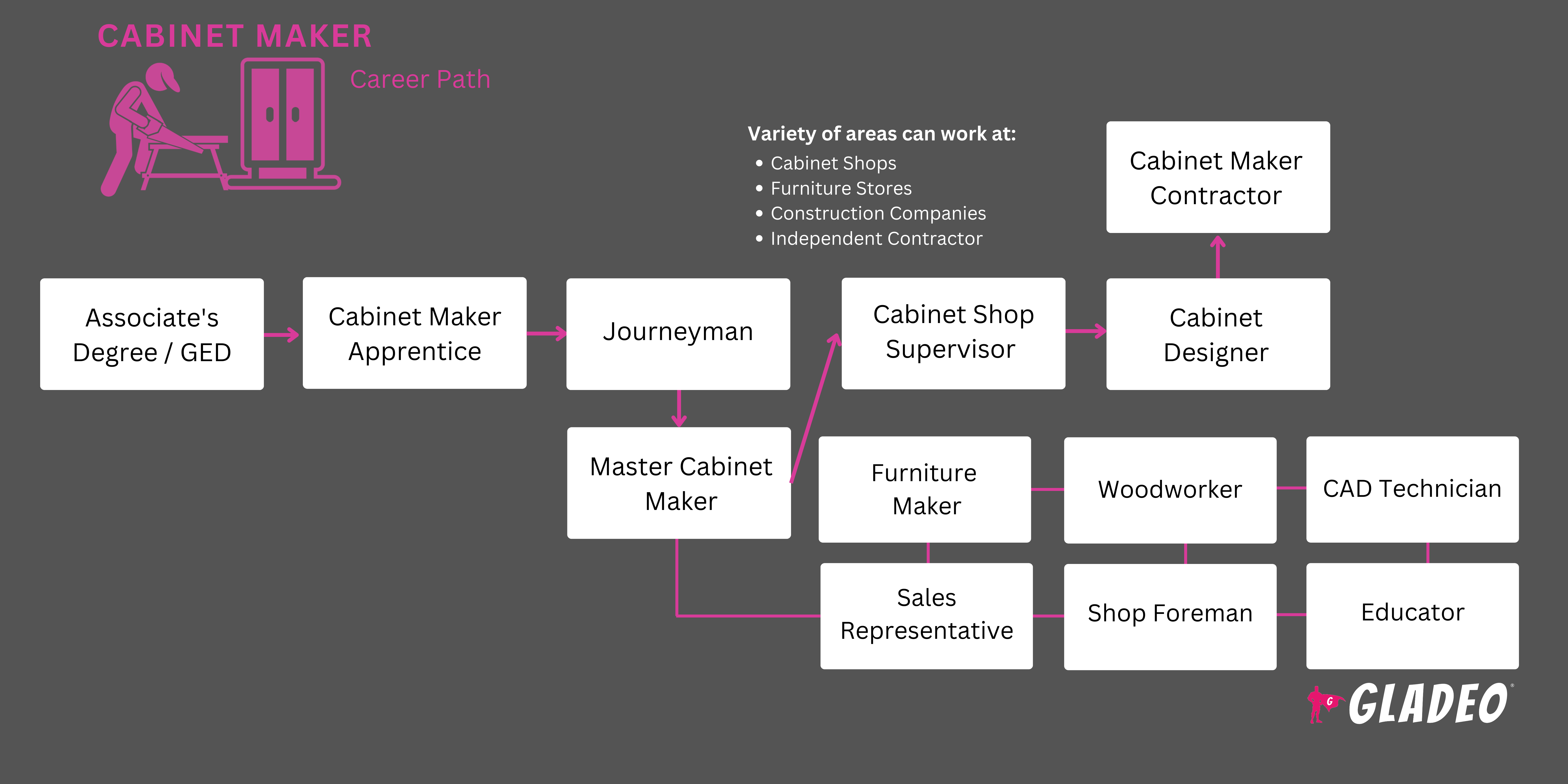 Cabinetmaker Roadmap