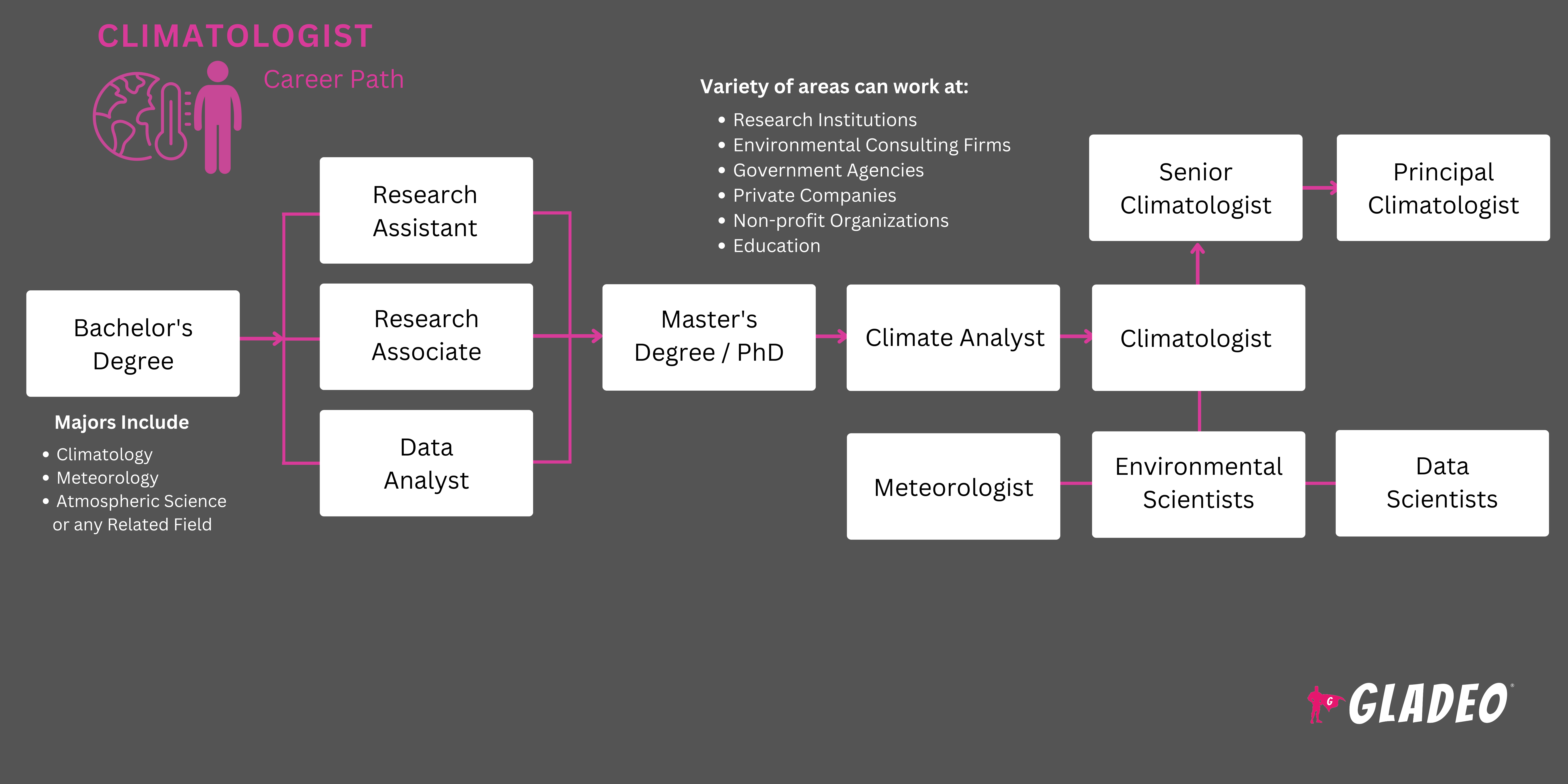 Climatologist Roadmap