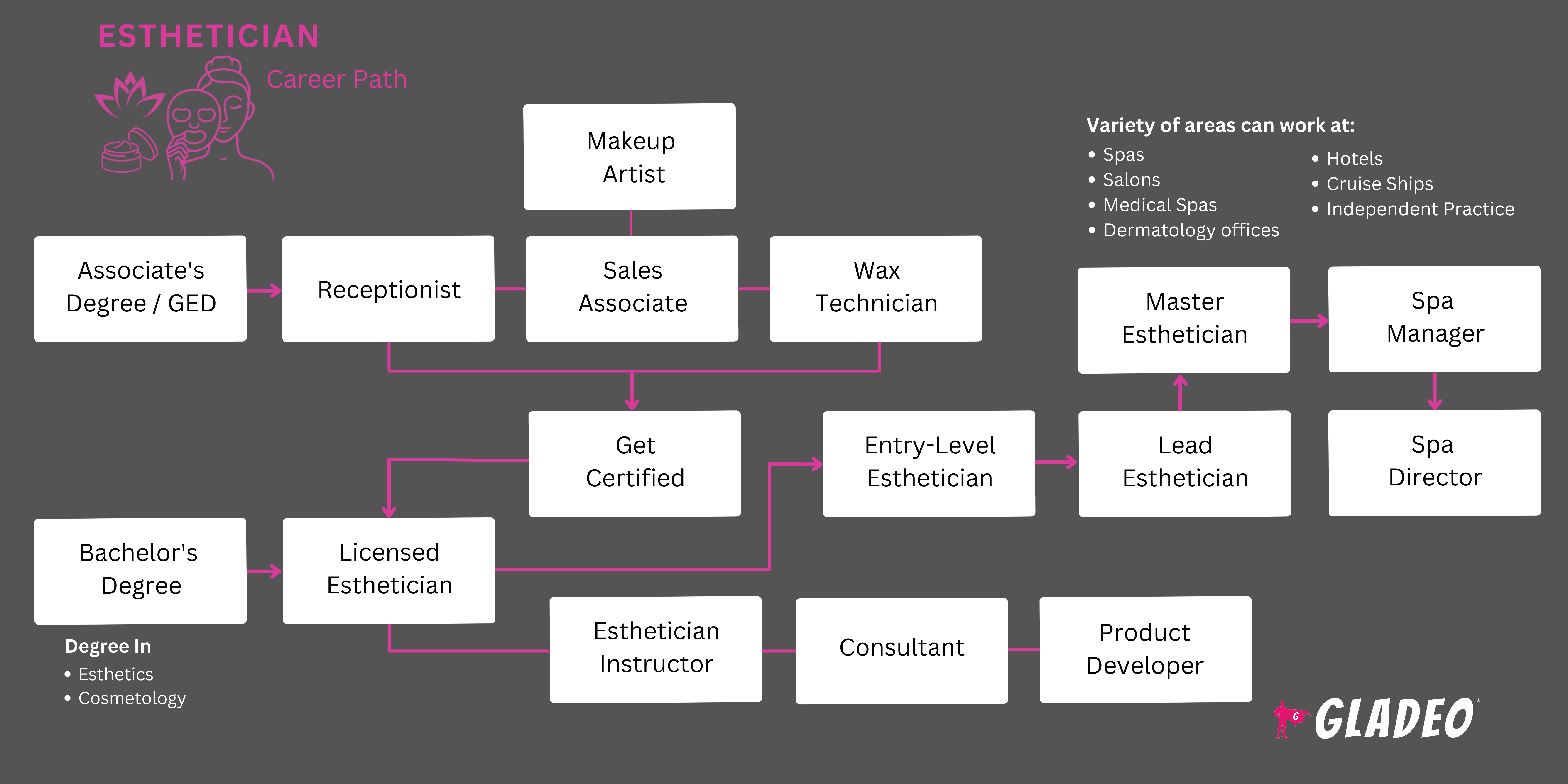 Esthetician Roadmap