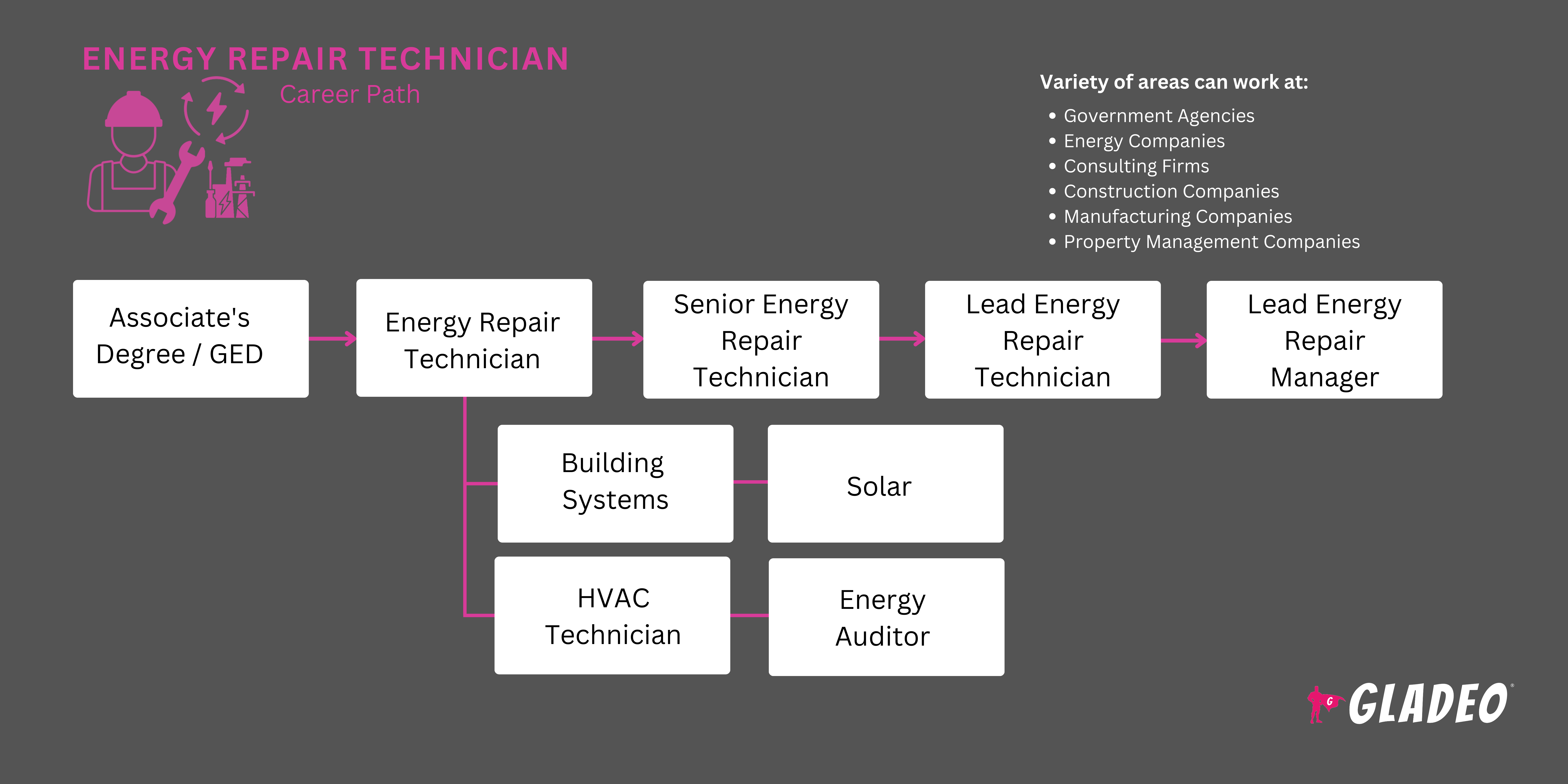 Energy Repair Technician