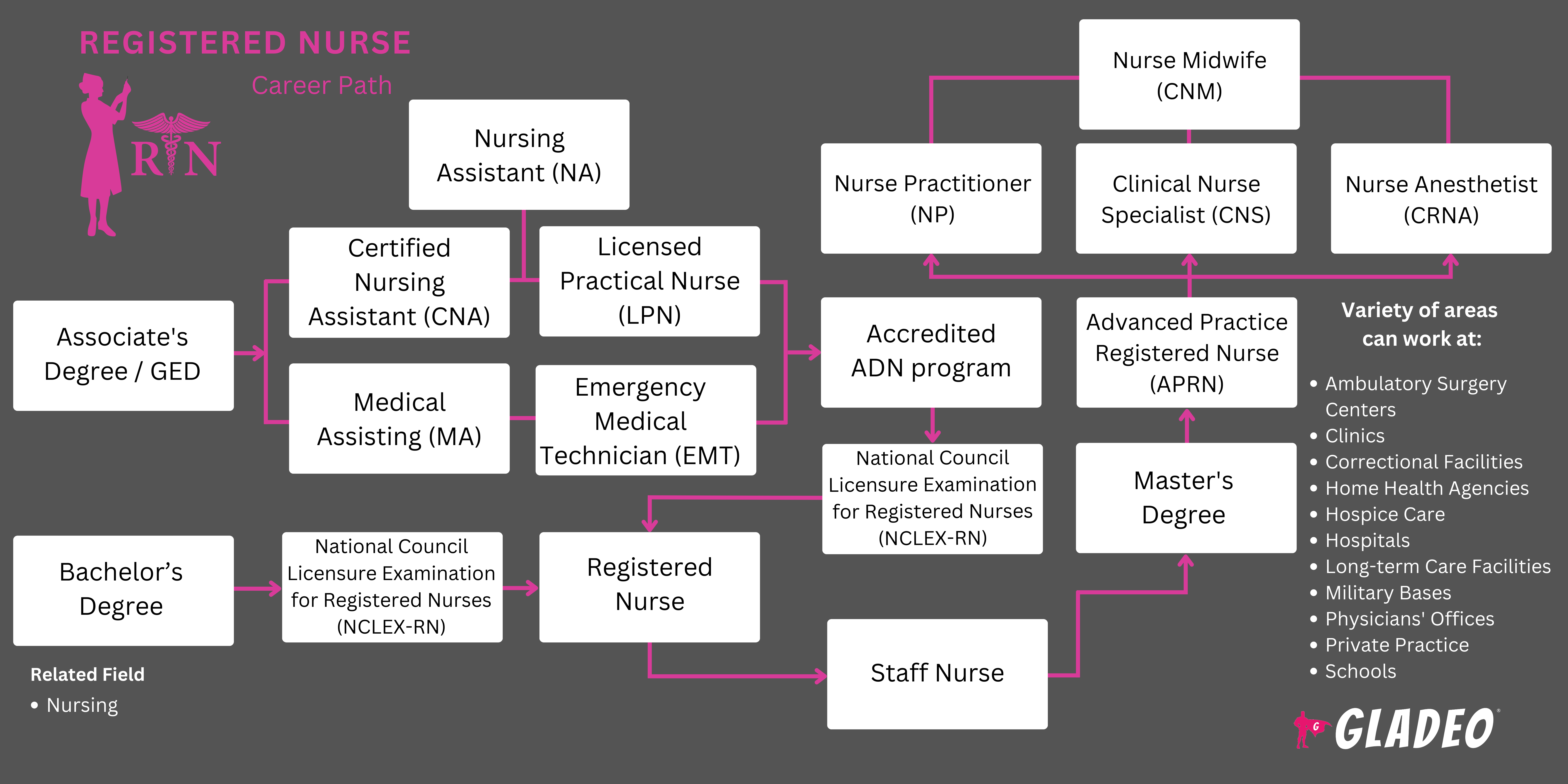 Registered Nurse 