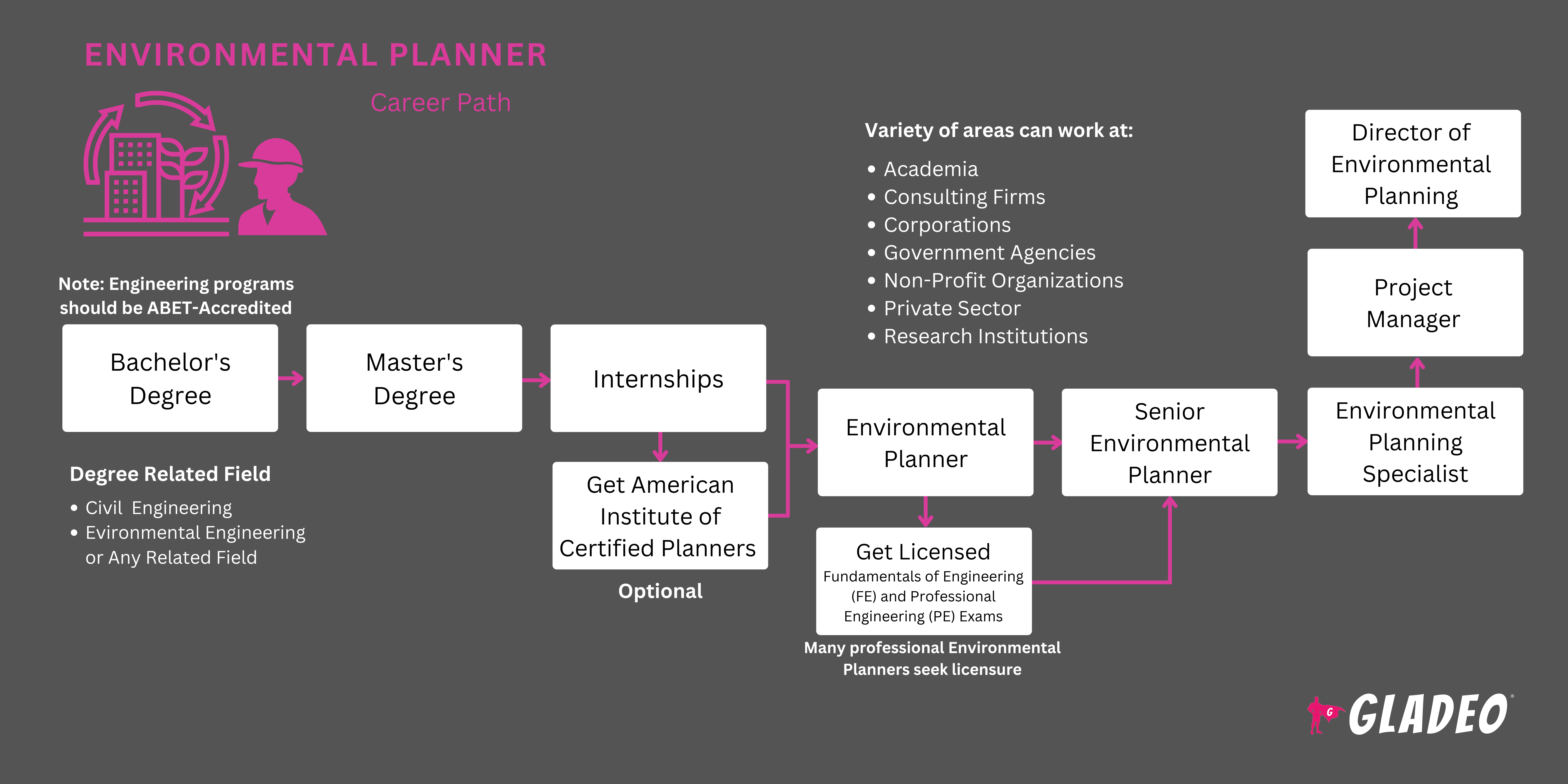 Environmental Planner Roadmap