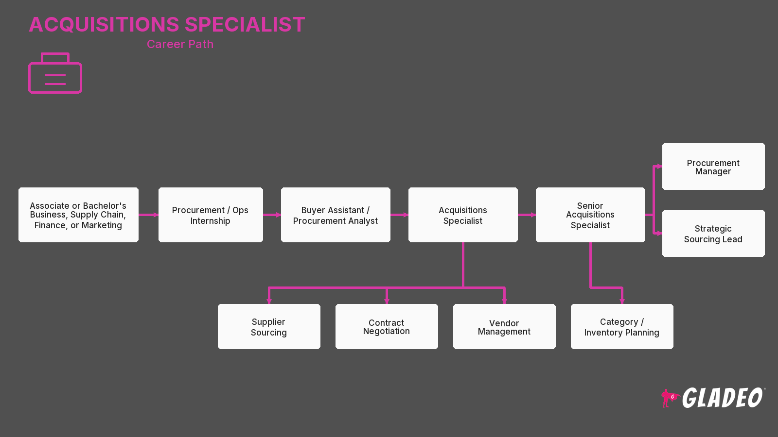 Acquisition Specialist