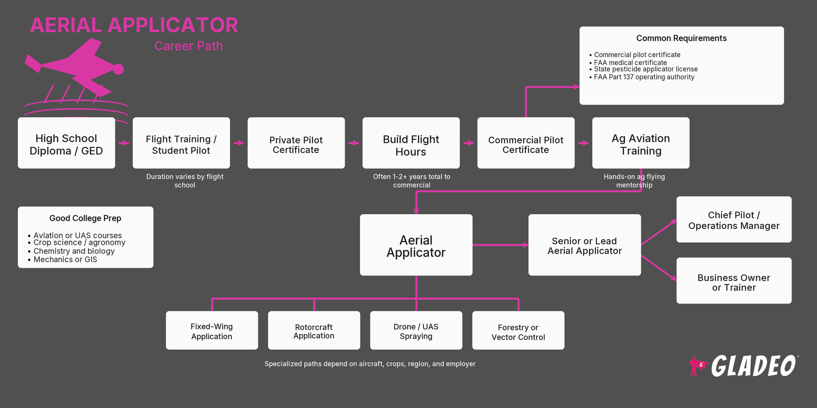 Aerial Applicator Roadmap