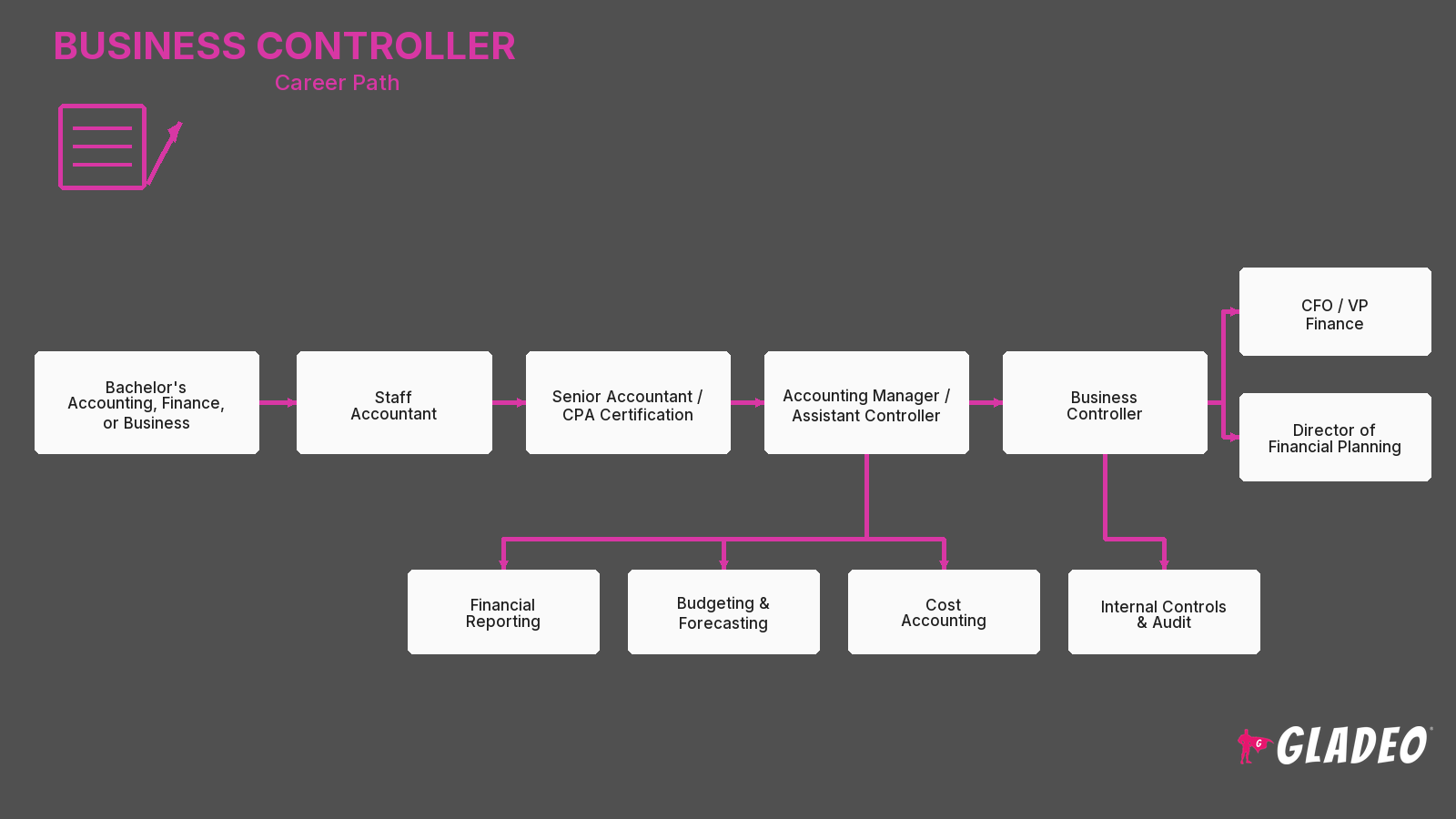 Business Controller