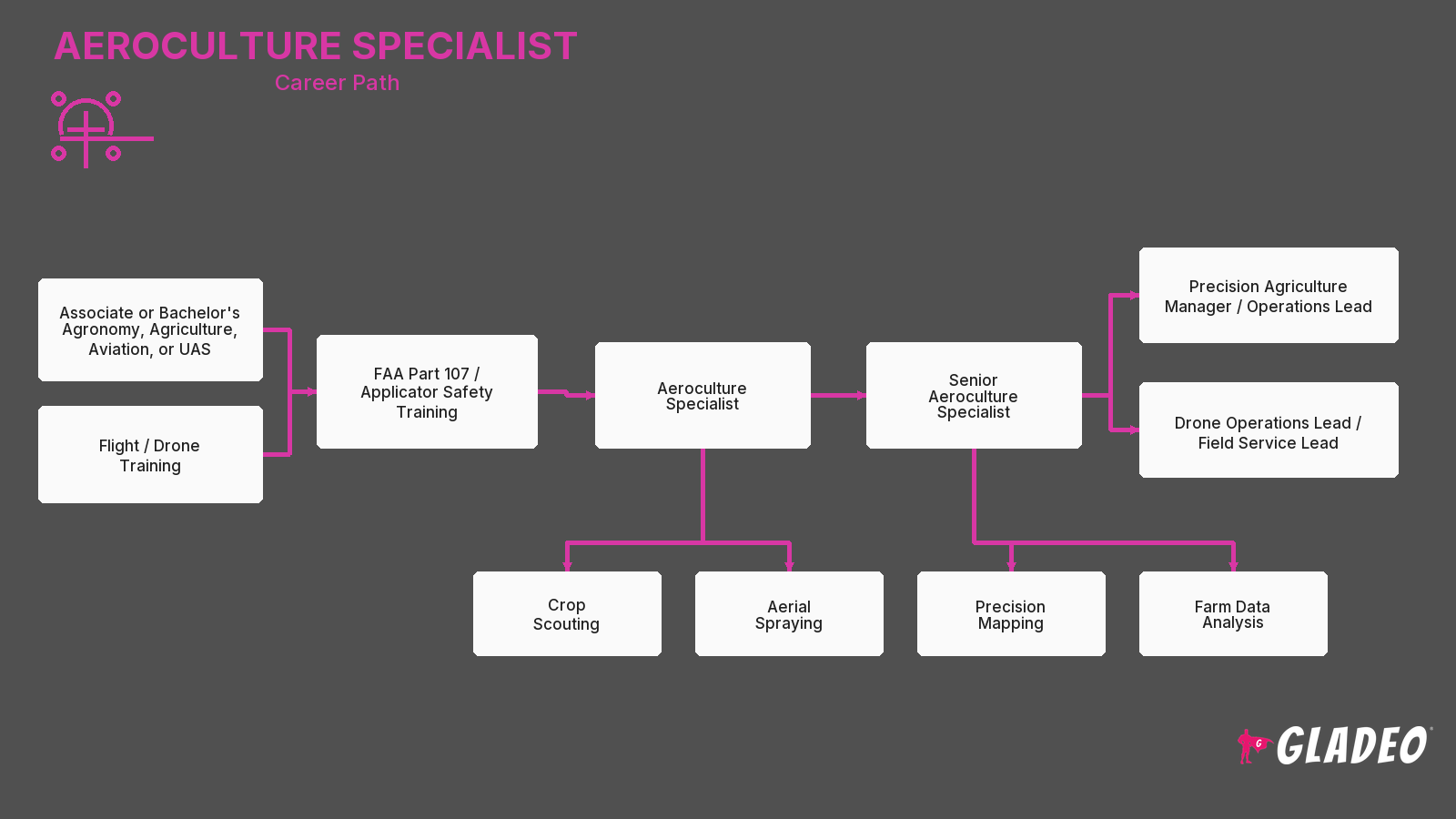 Aeroculture Specialist