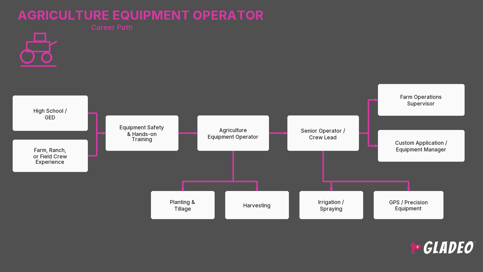 Agriculture Equipment Operator