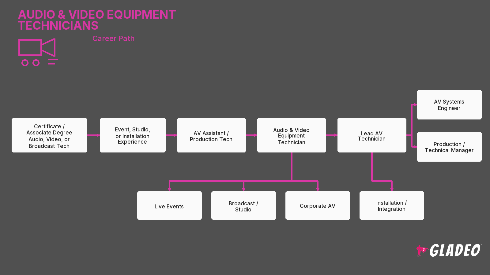 Audio & Video Equipment Technicians