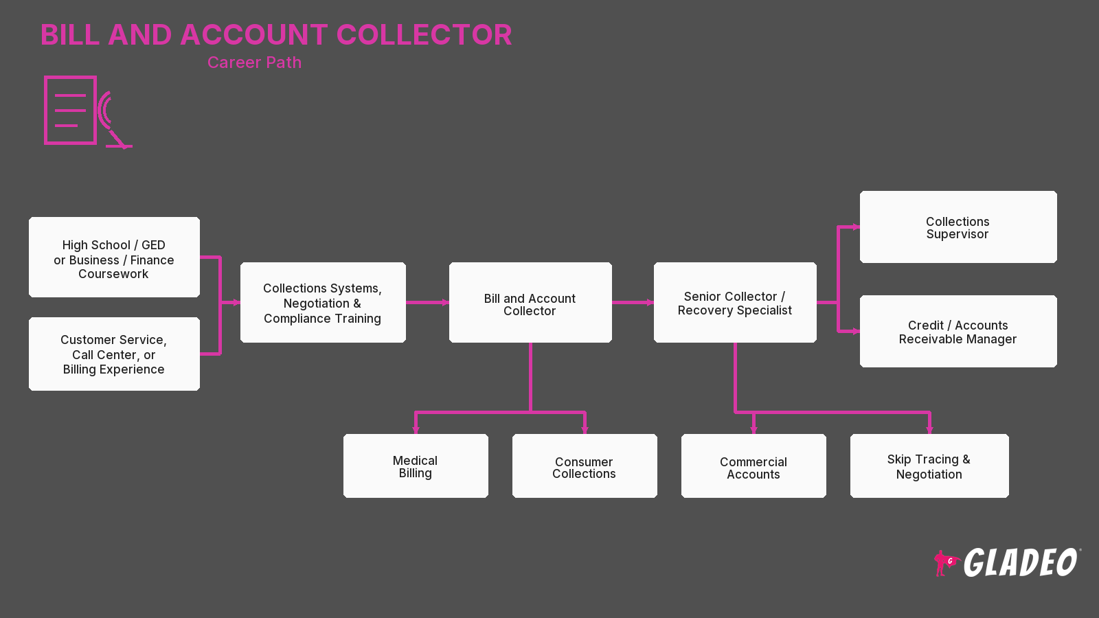 Bill and Account Collector