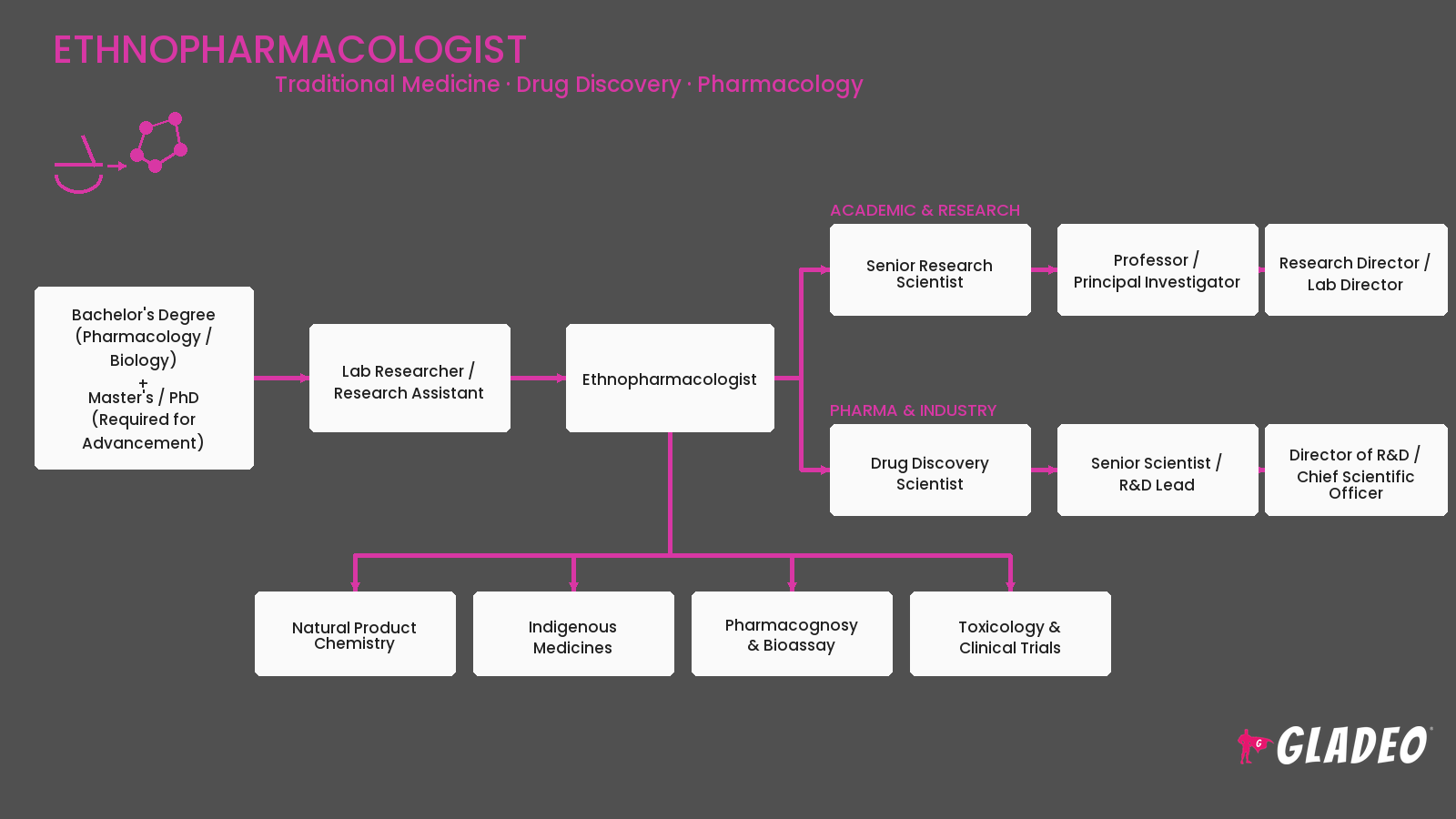 Ethnopharmacologist