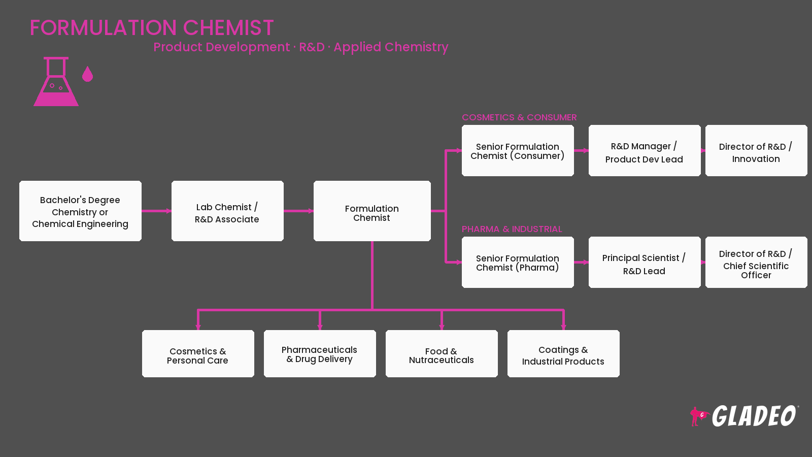 Formulation Chemist