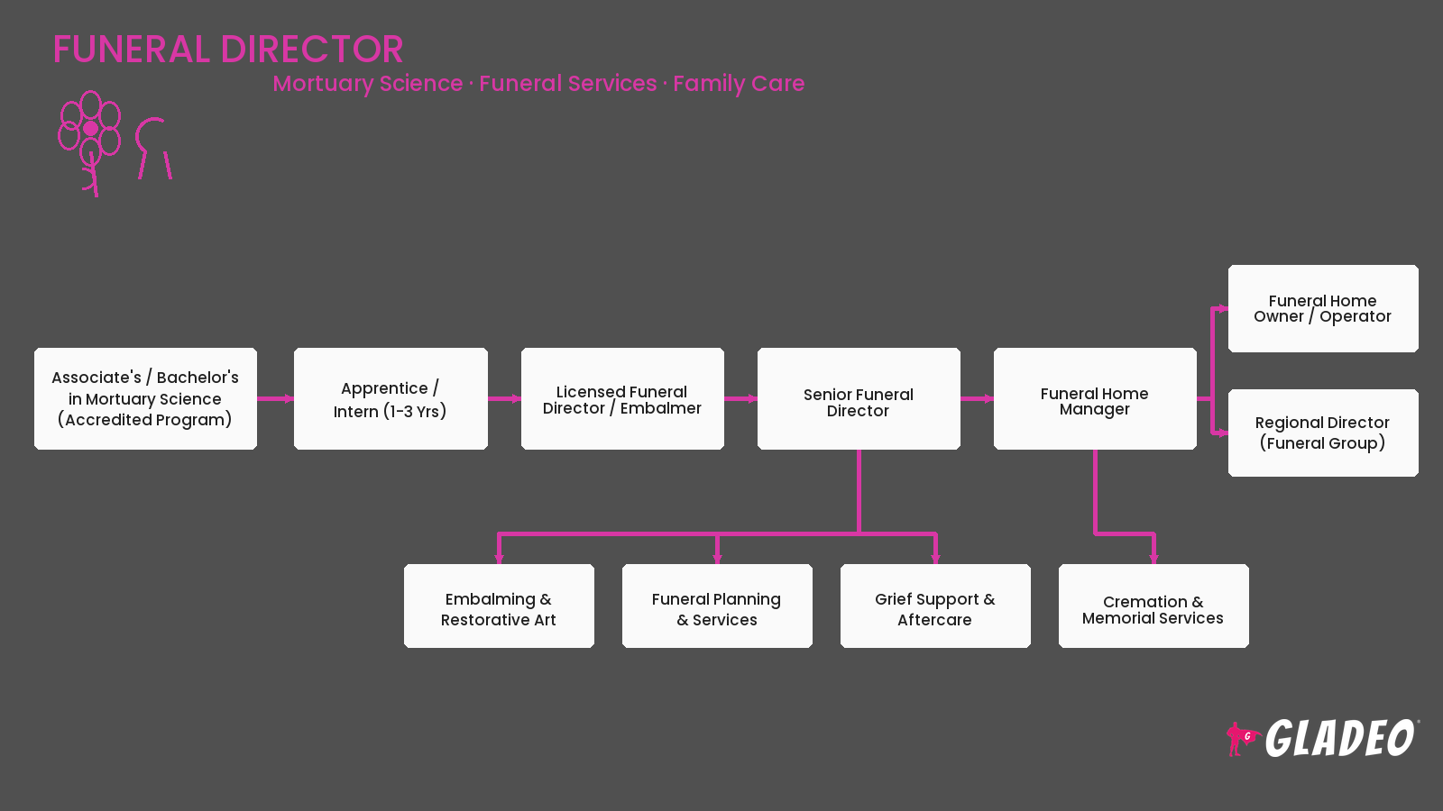 Funeral Director