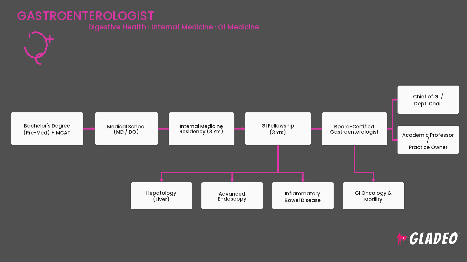 Gastroenterologist