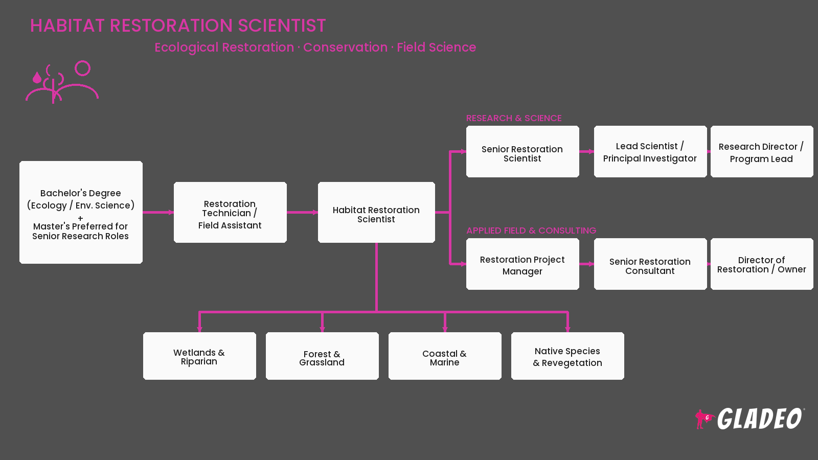 Habitat Restoration Scientist