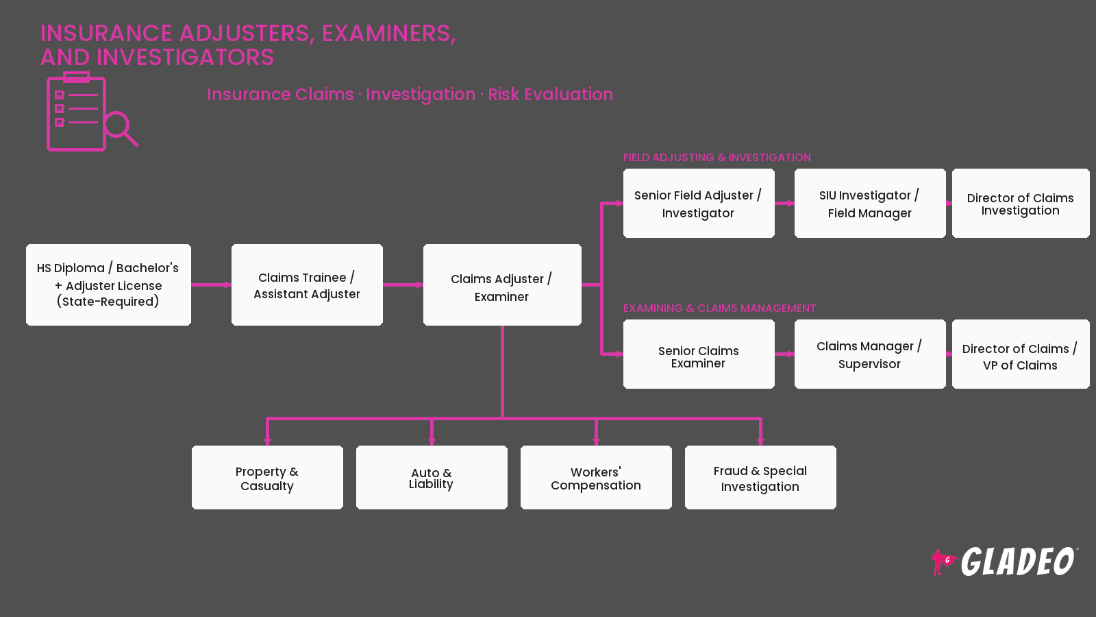 Insurance Adjusters, Examiners, and Investigators