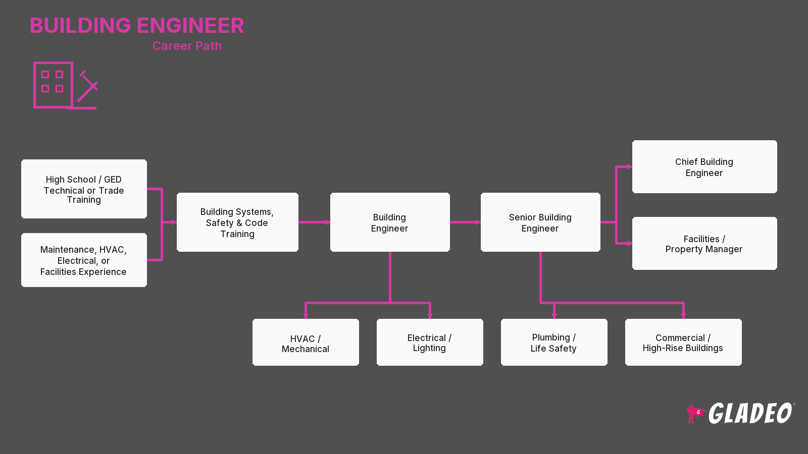 Building Engineer